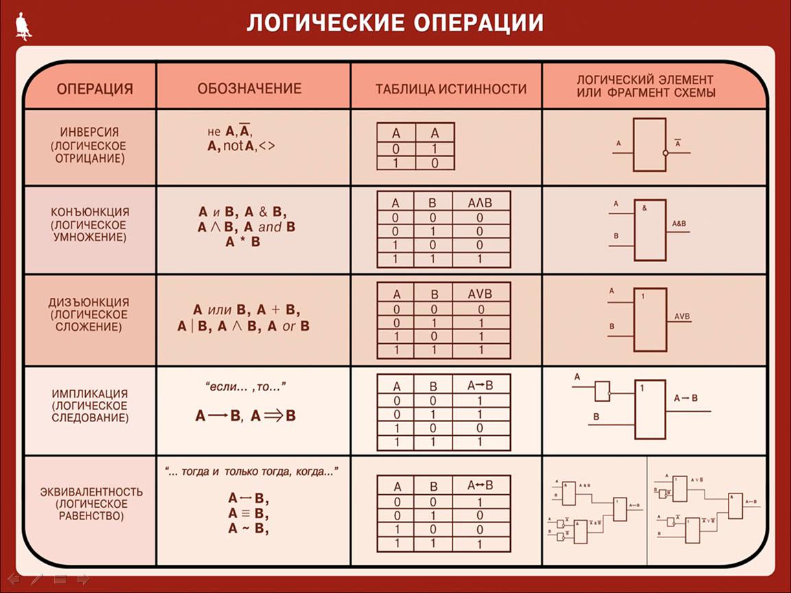 Виды логических схем